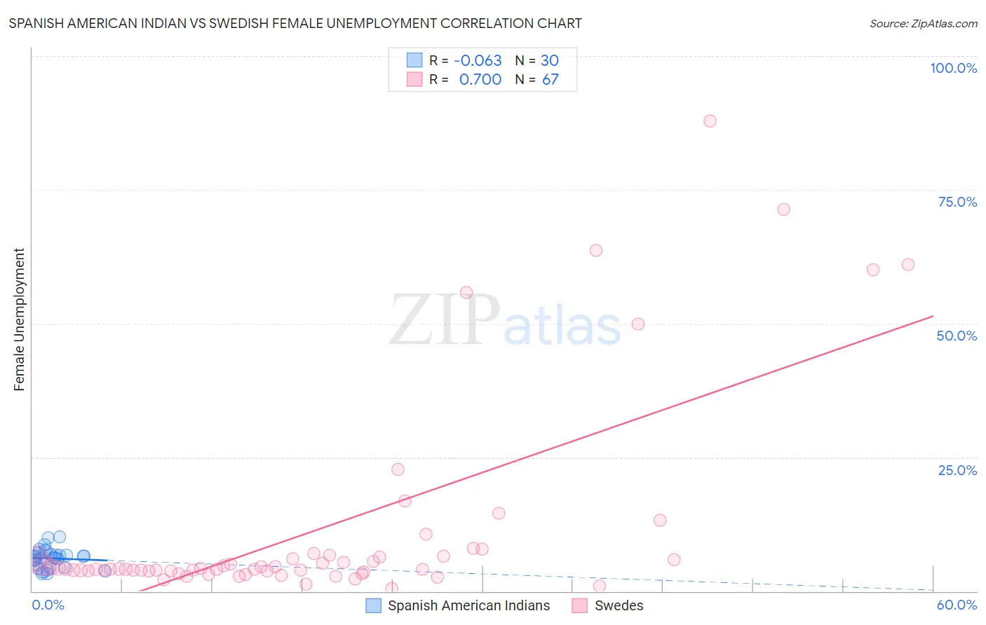 Spanish American Indian vs Swedish Female Unemployment