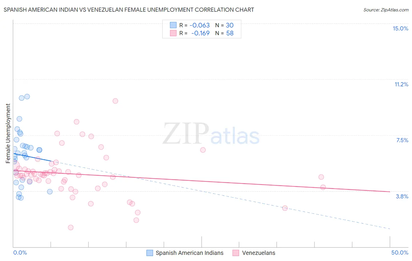 Spanish American Indian vs Venezuelan Female Unemployment