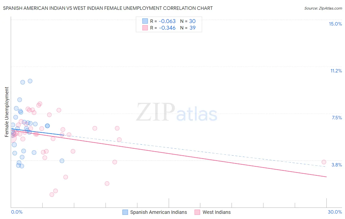 Spanish American Indian vs West Indian Female Unemployment