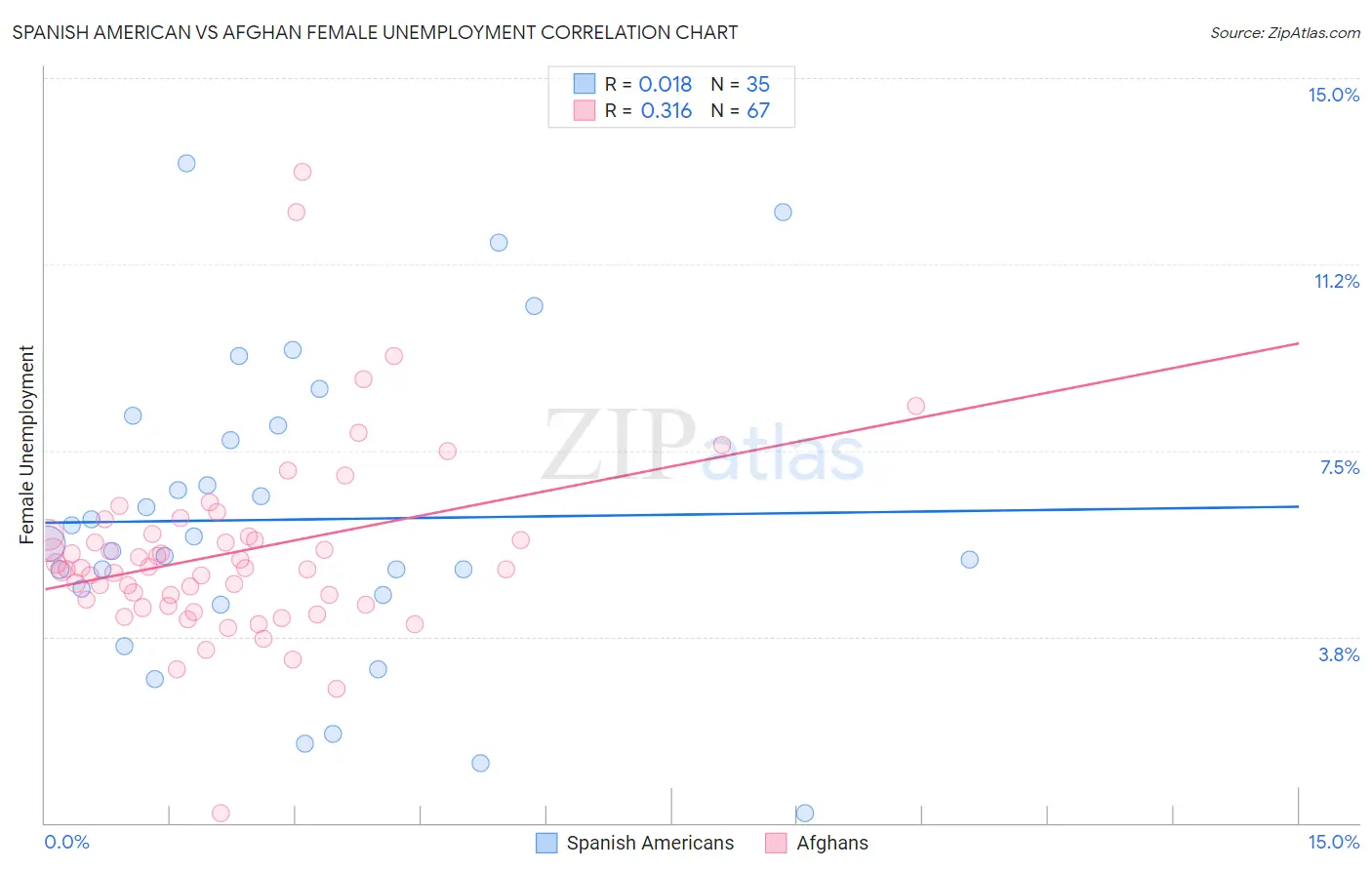 Spanish American vs Afghan Female Unemployment