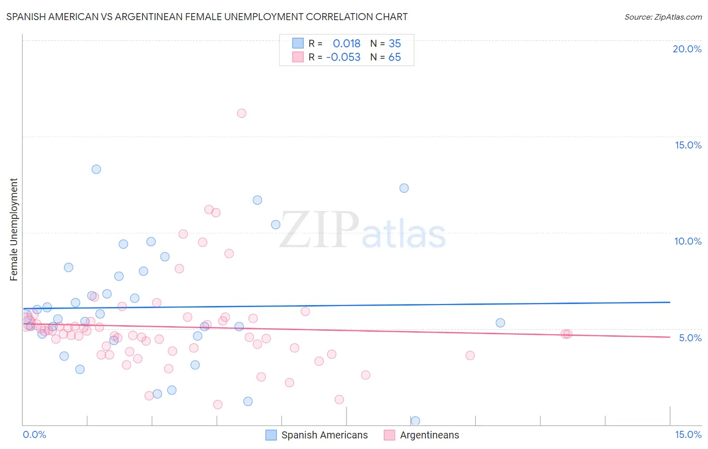 Spanish American vs Argentinean Female Unemployment