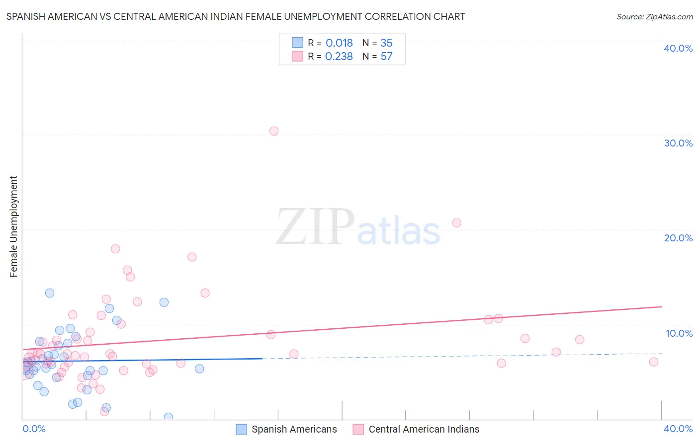 Spanish American vs Central American Indian Female Unemployment