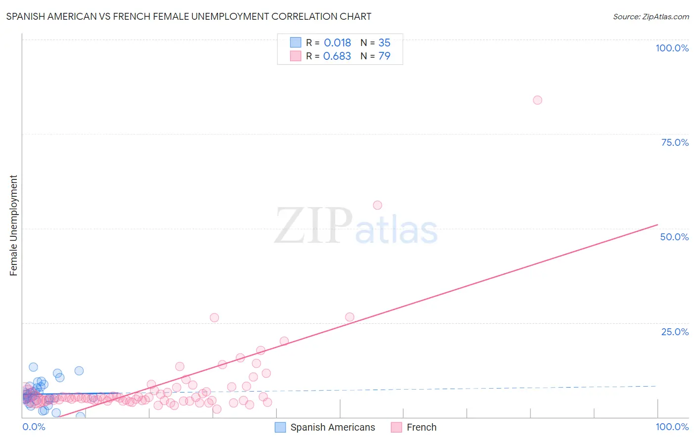 Spanish American vs French Female Unemployment