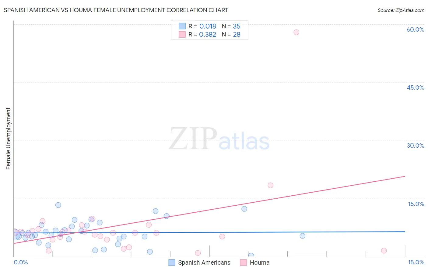 Spanish American vs Houma Female Unemployment