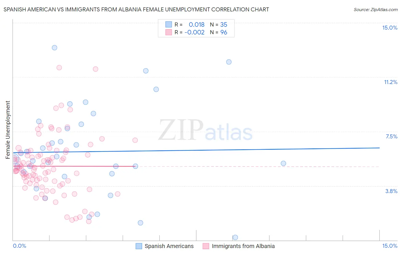 Spanish American vs Immigrants from Albania Female Unemployment