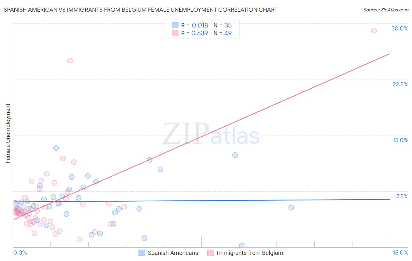 Spanish American vs Immigrants from Belgium Female Unemployment