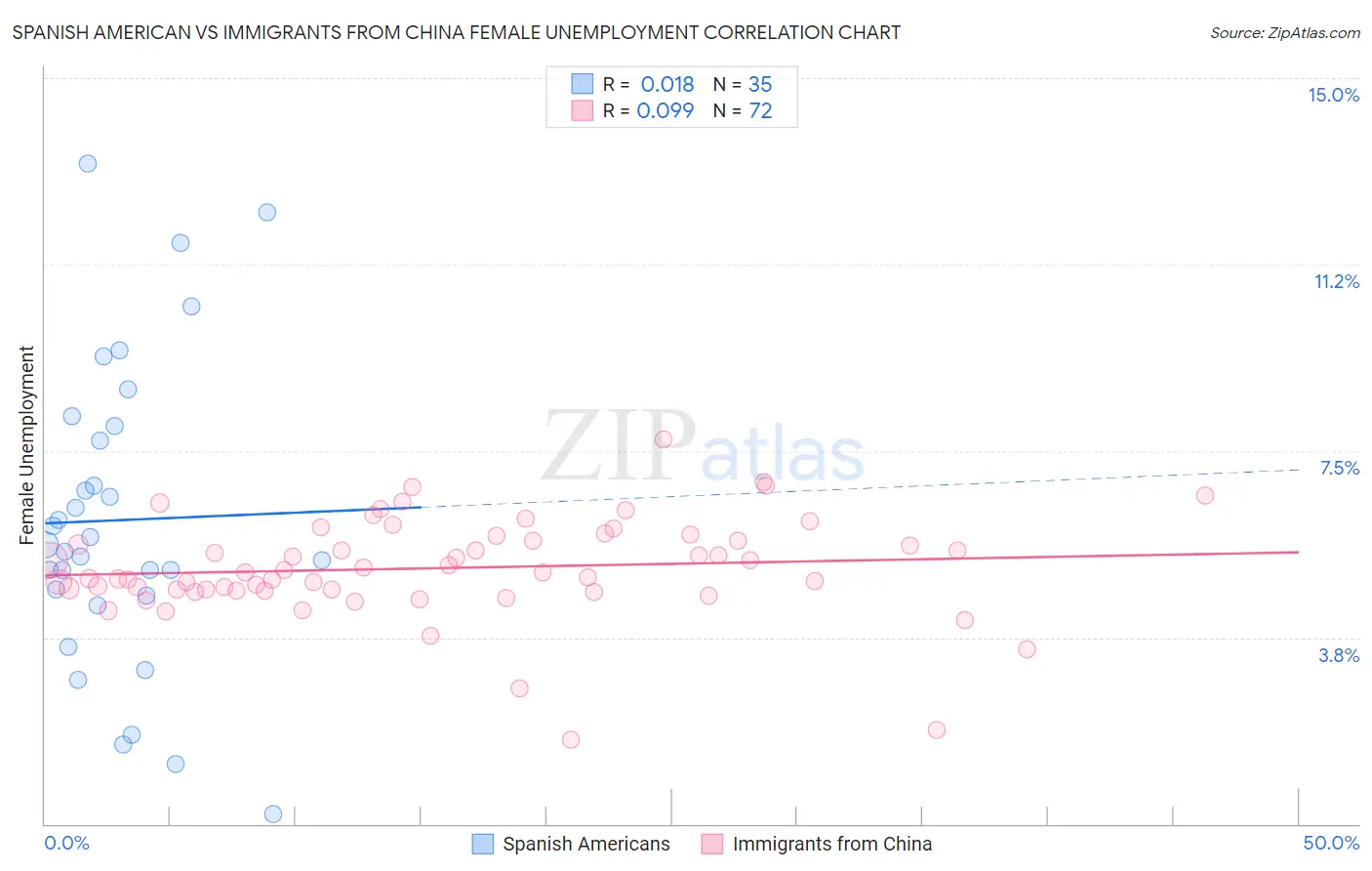 Spanish American vs Immigrants from China Female Unemployment