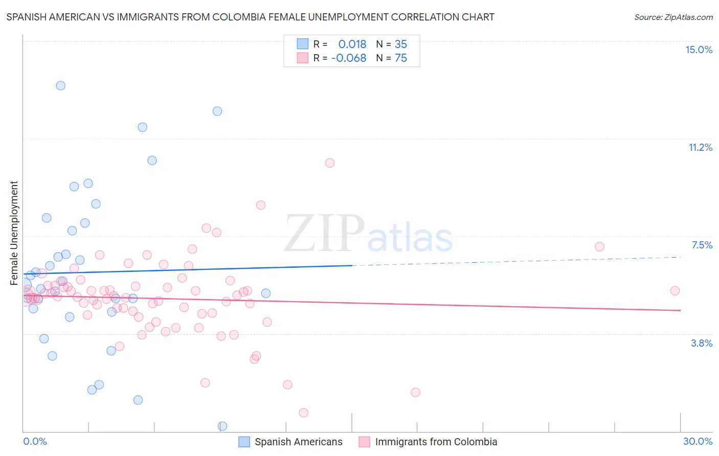 Spanish American vs Immigrants from Colombia Female Unemployment