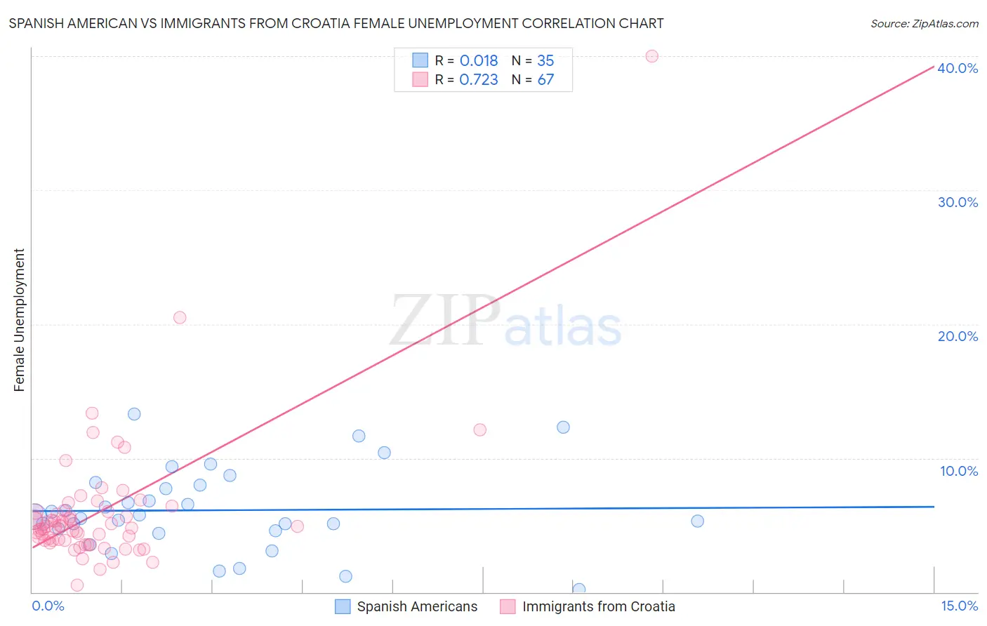 Spanish American vs Immigrants from Croatia Female Unemployment