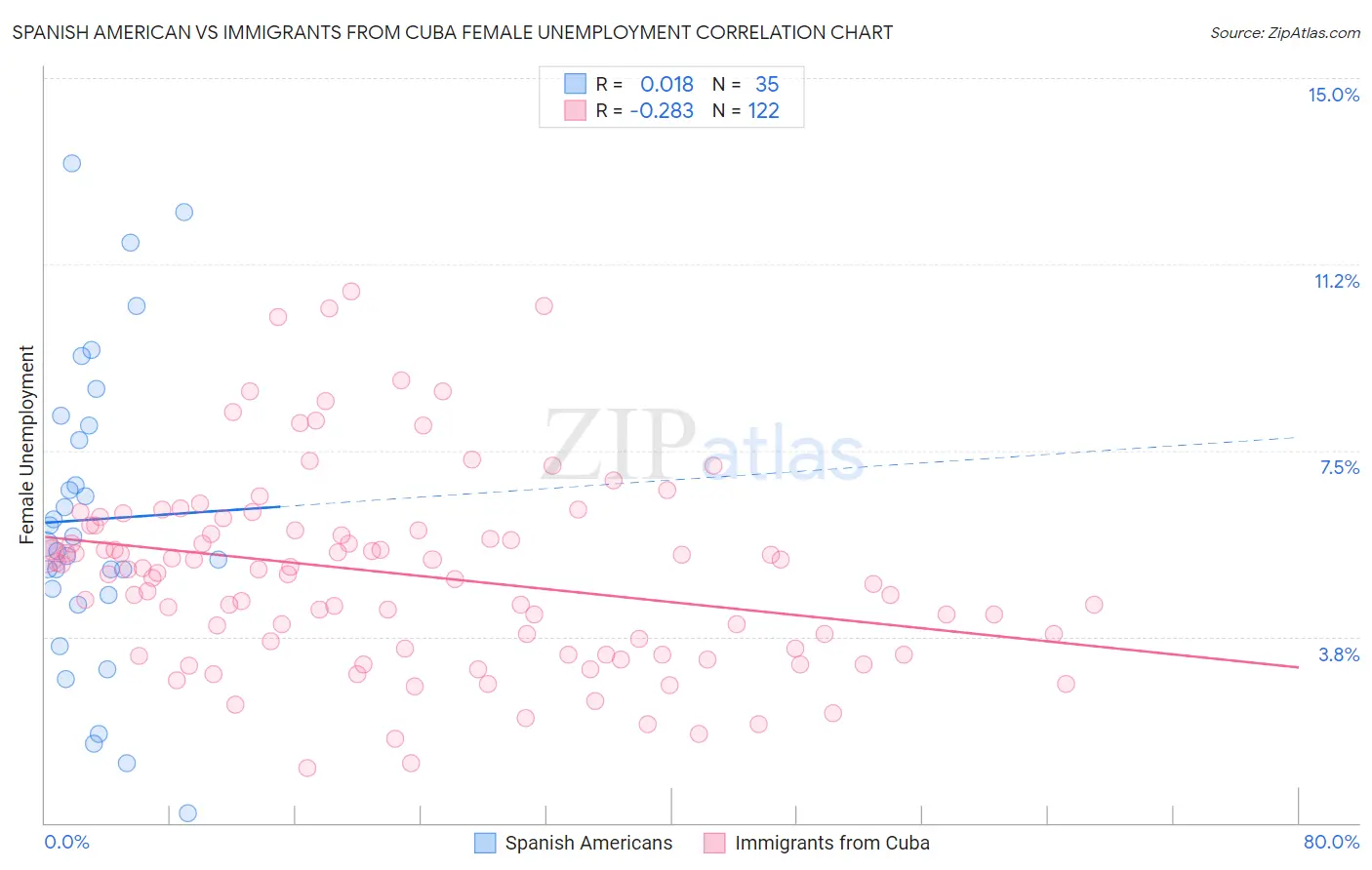 Spanish American vs Immigrants from Cuba Female Unemployment