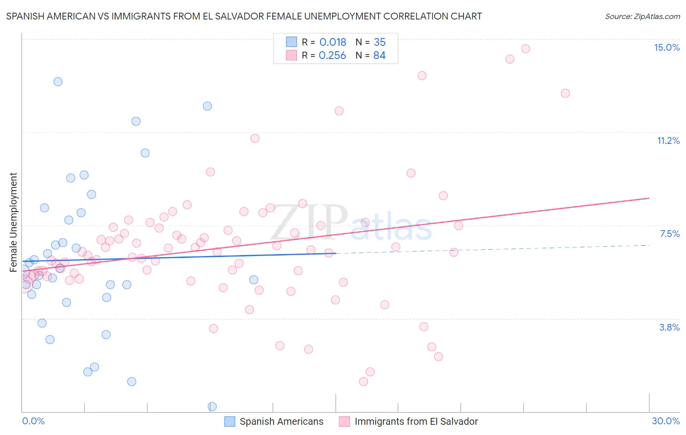 Spanish American vs Immigrants from El Salvador Female Unemployment