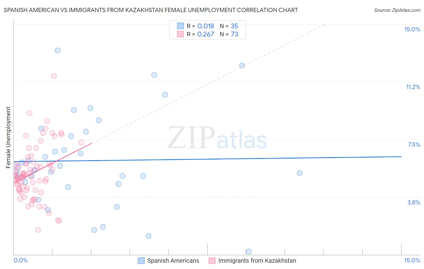 Spanish American vs Immigrants from Kazakhstan Female Unemployment