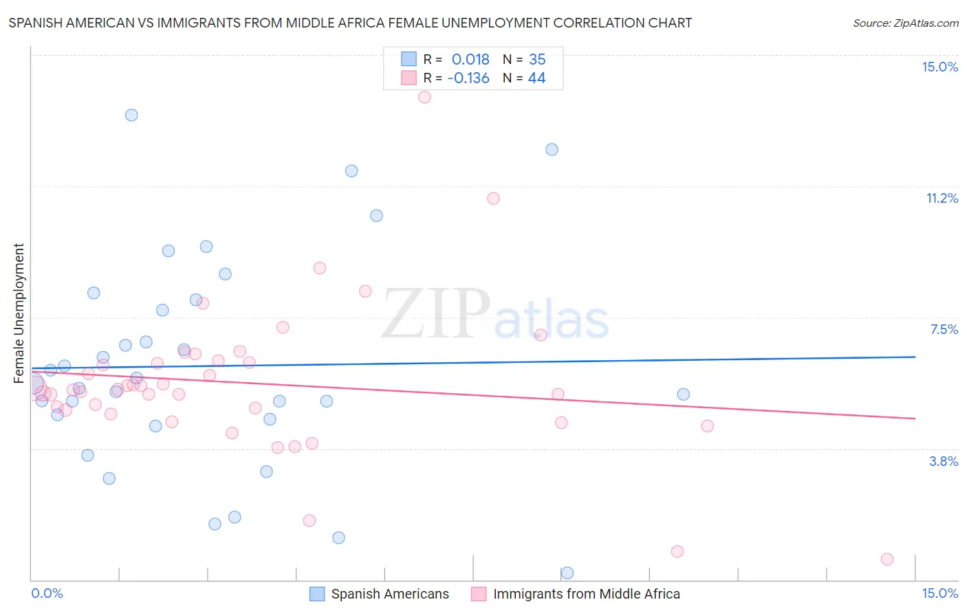 Spanish American vs Immigrants from Middle Africa Female Unemployment