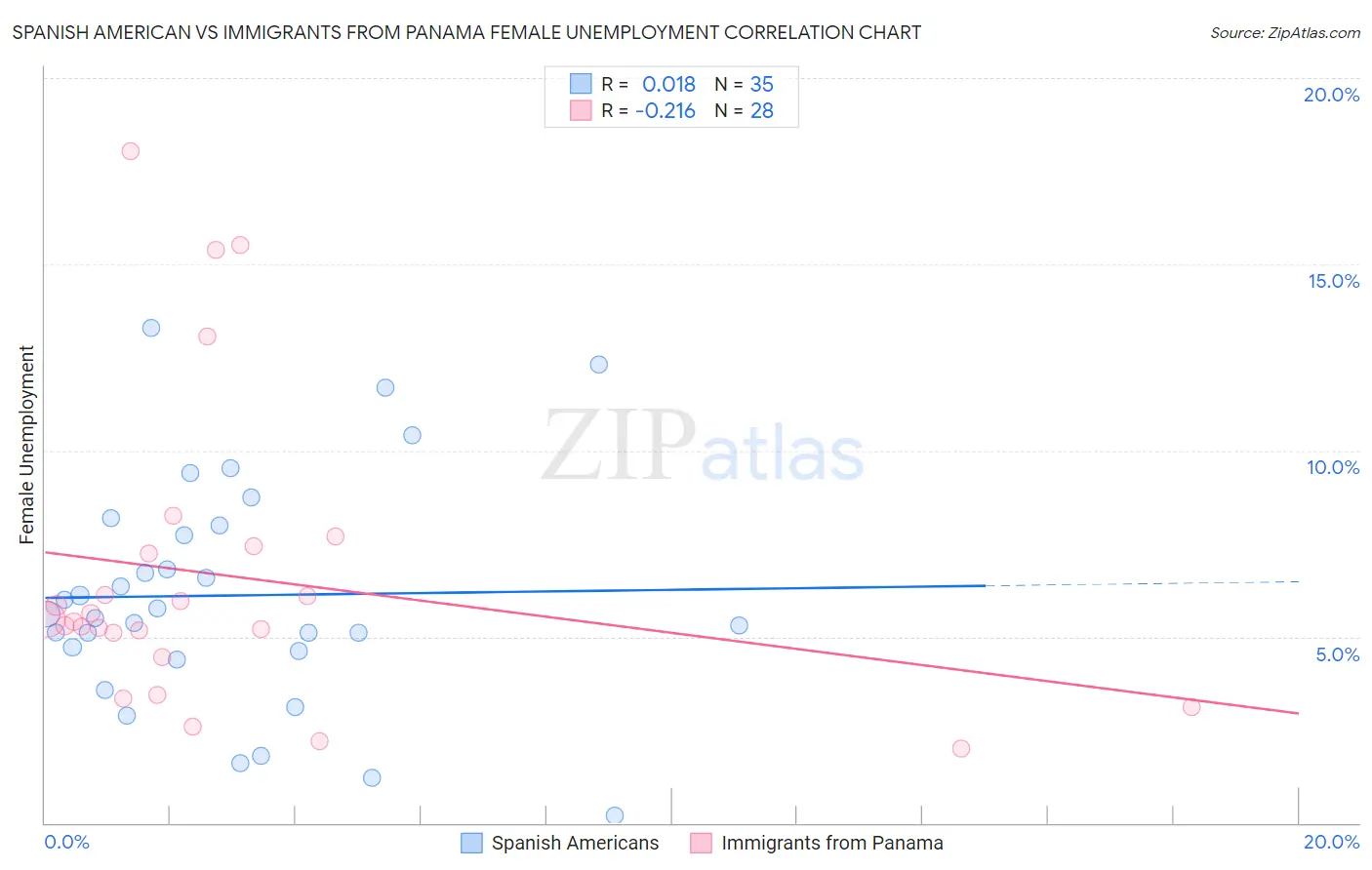 Spanish American vs Immigrants from Panama Female Unemployment