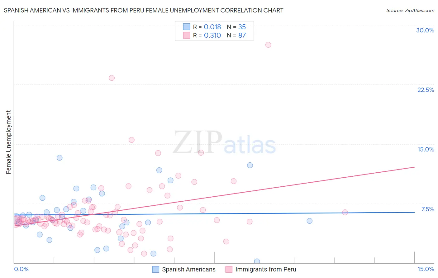 Spanish American vs Immigrants from Peru Female Unemployment