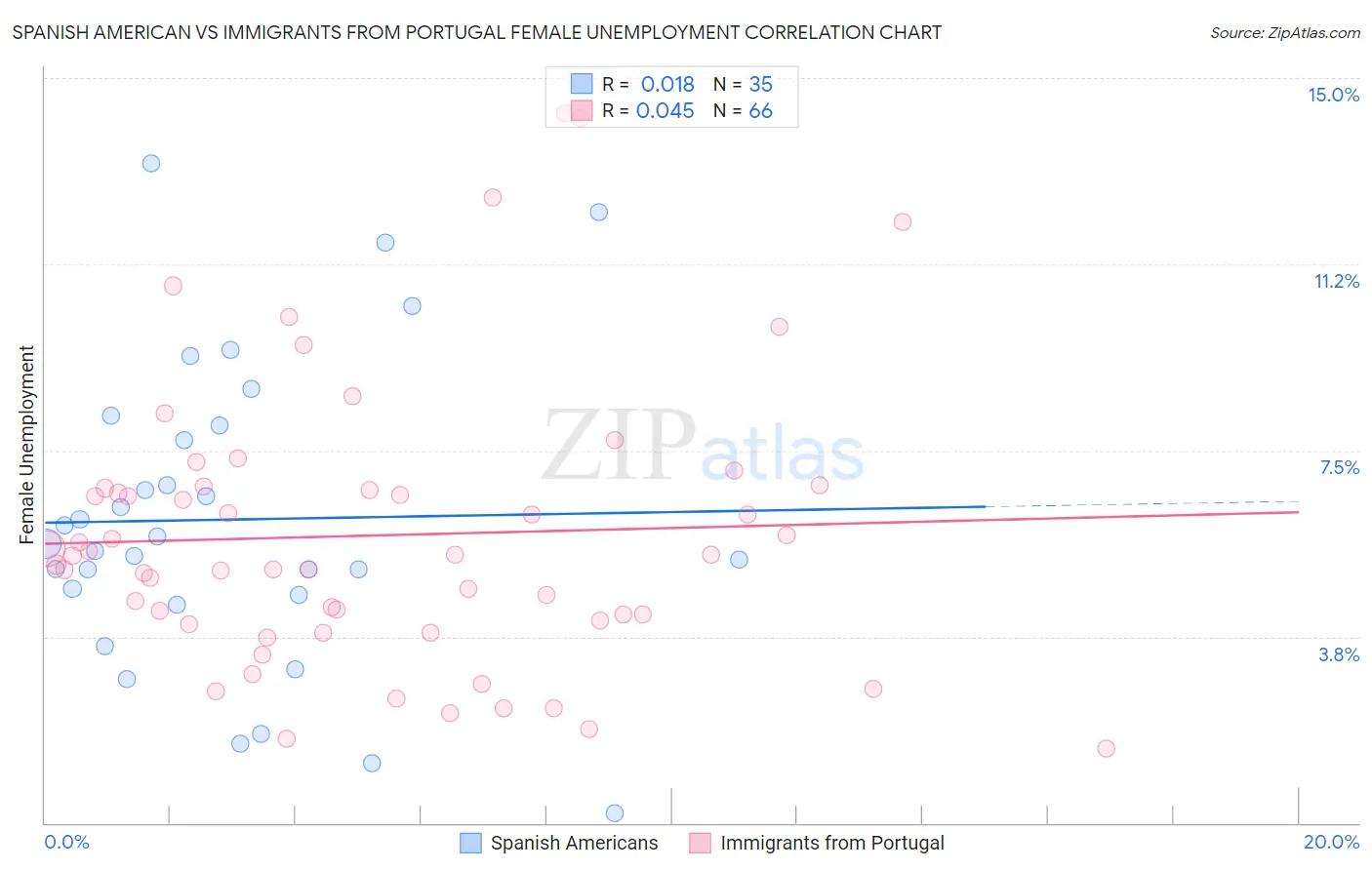 Spanish American vs Immigrants from Portugal Female Unemployment