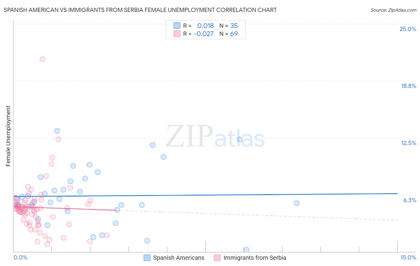 Spanish American vs Immigrants from Serbia Female Unemployment