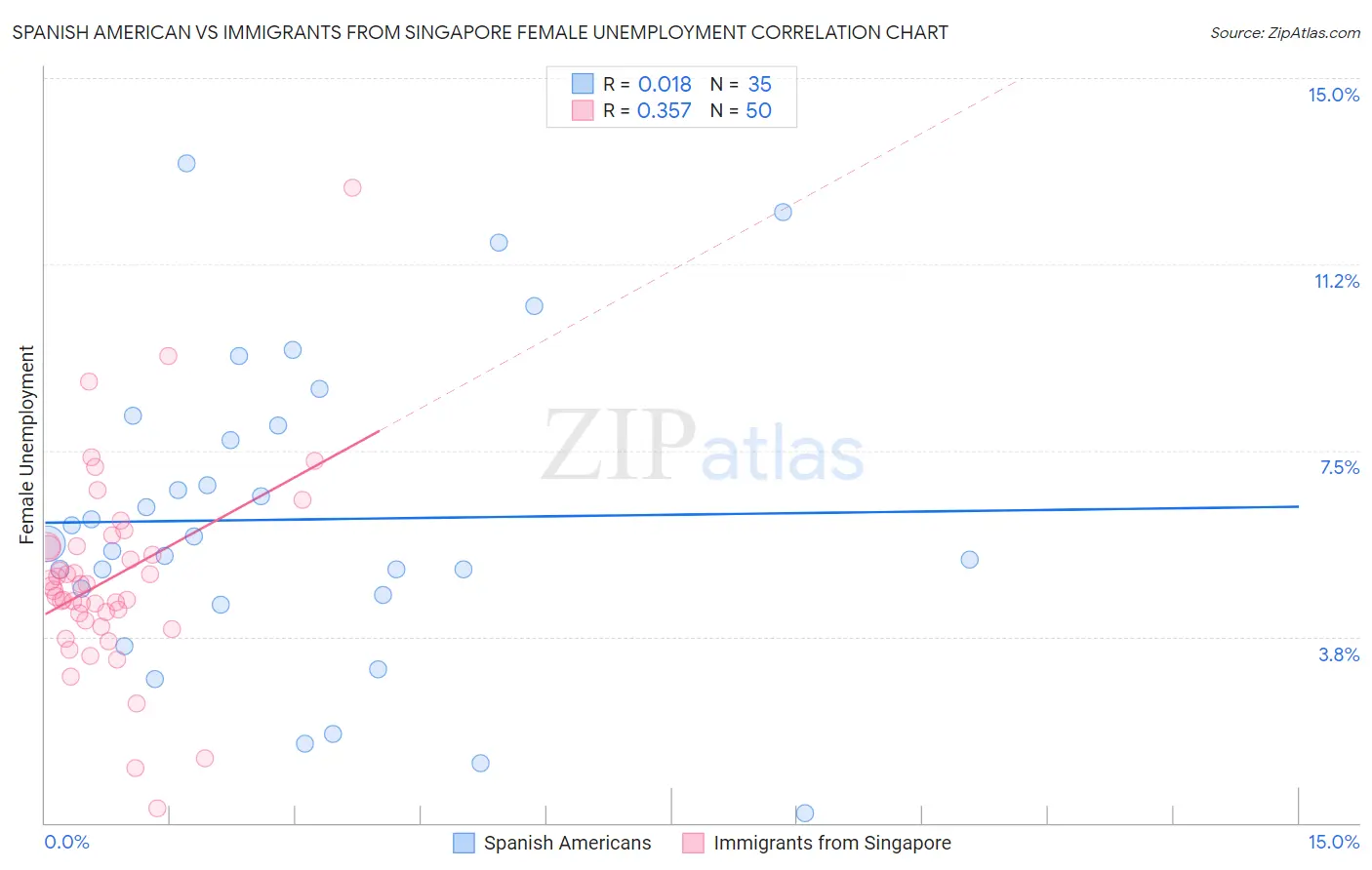 Spanish American vs Immigrants from Singapore Female Unemployment