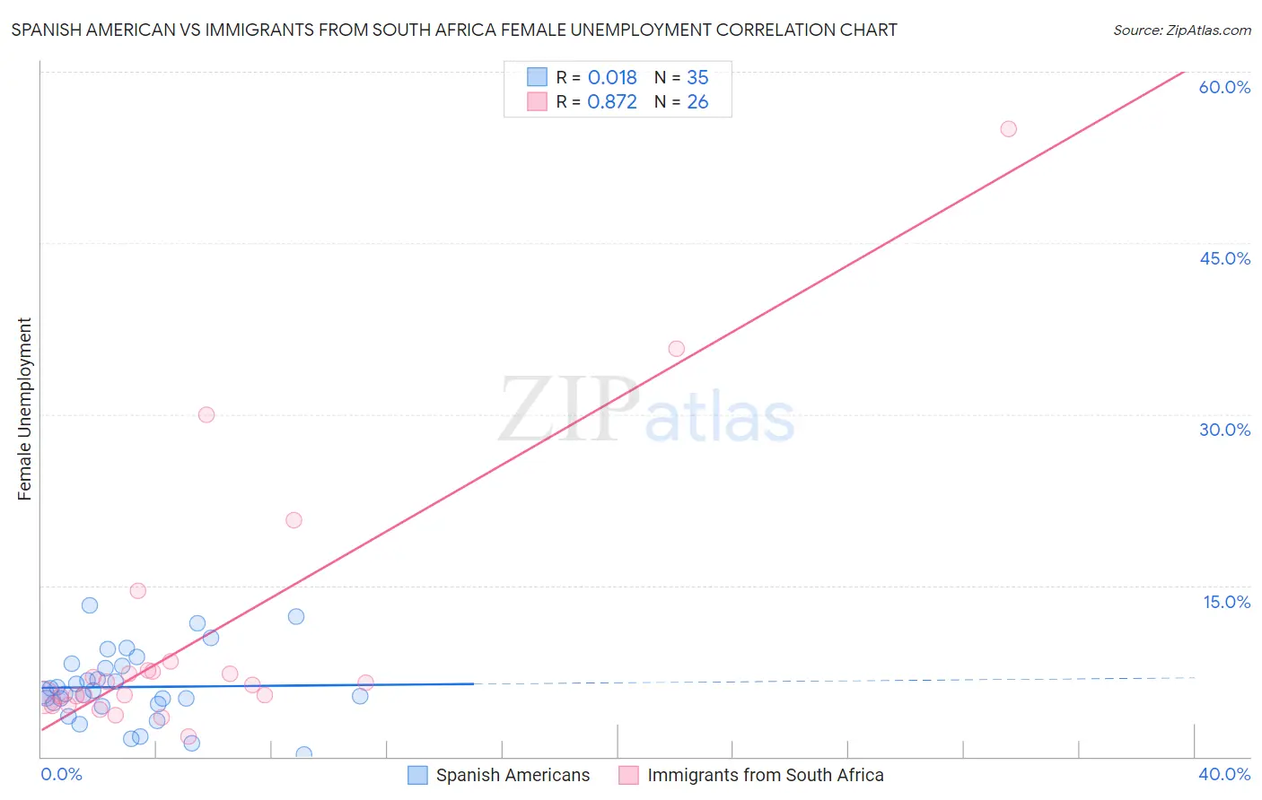 Spanish American vs Immigrants from South Africa Female Unemployment