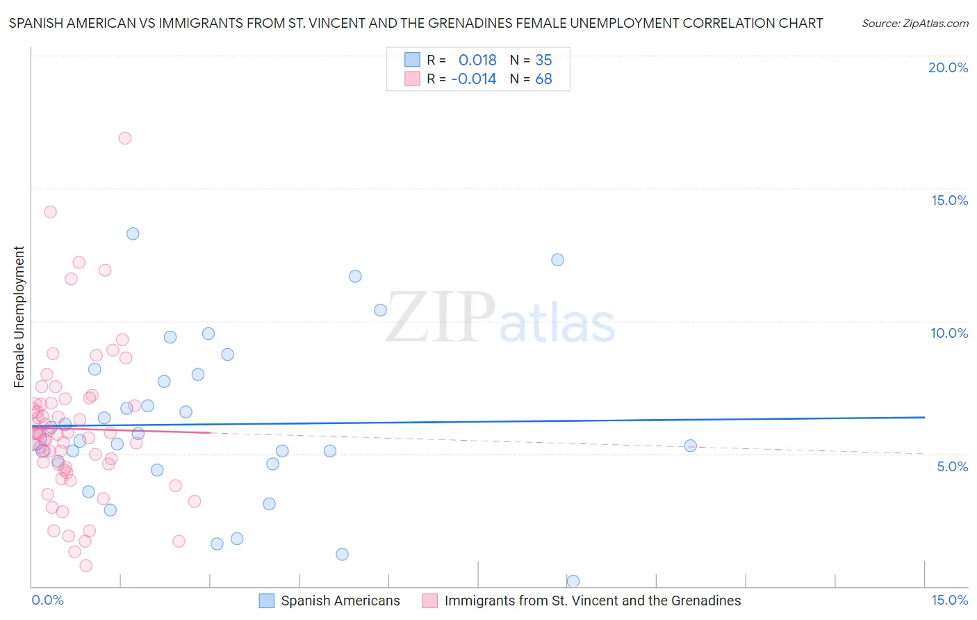 Spanish American vs Immigrants from St. Vincent and the Grenadines Female Unemployment