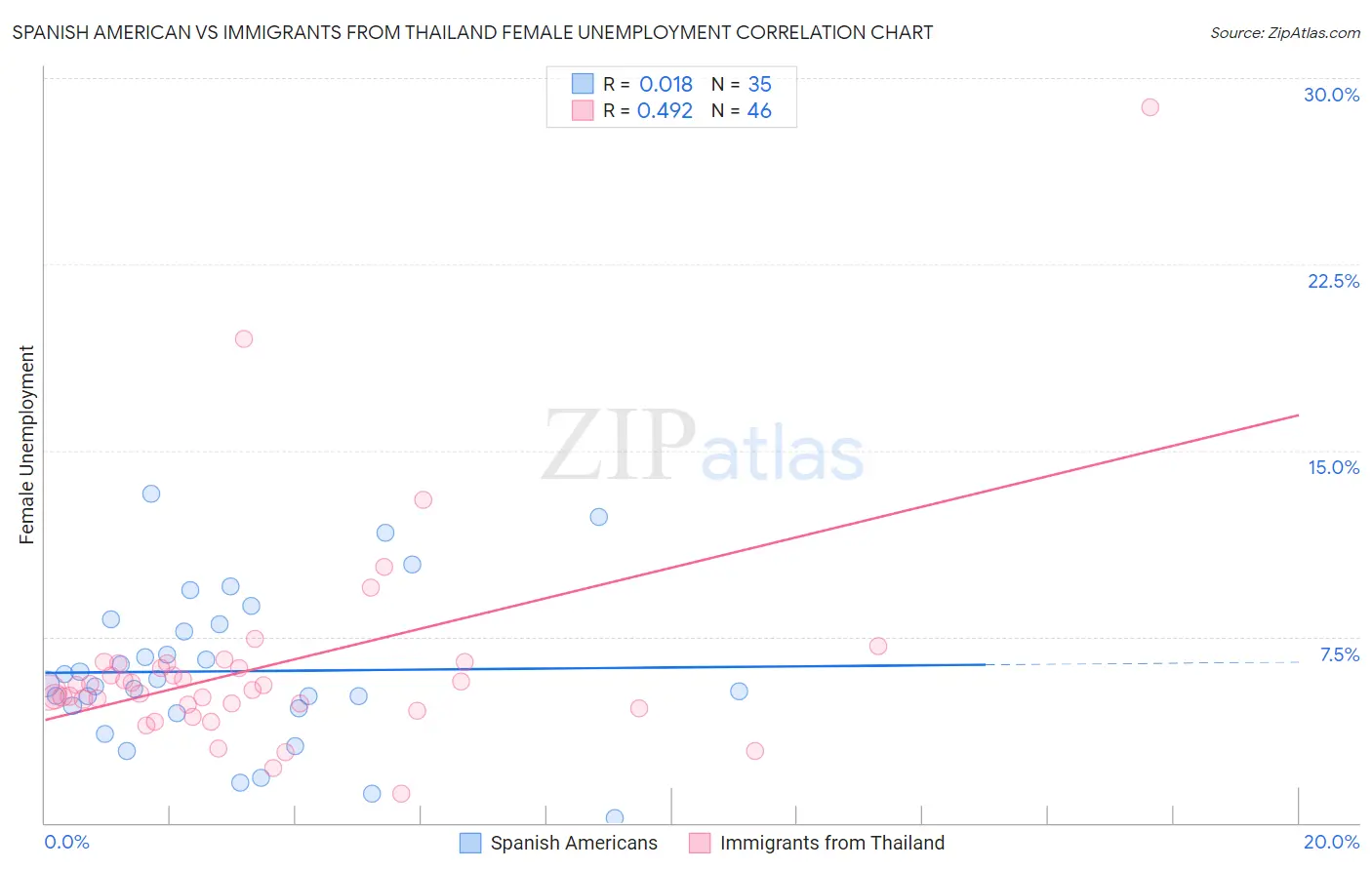 Spanish American vs Immigrants from Thailand Female Unemployment