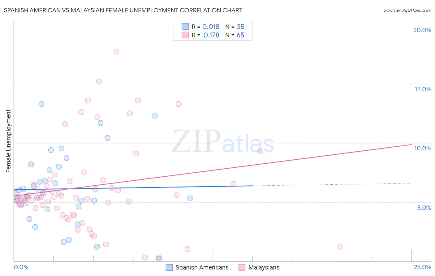 Spanish American vs Malaysian Female Unemployment