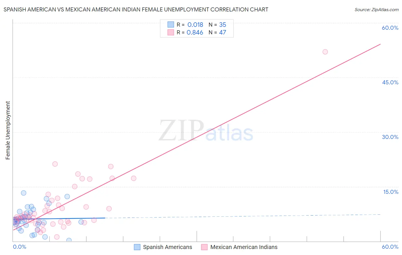Spanish American vs Mexican American Indian Female Unemployment