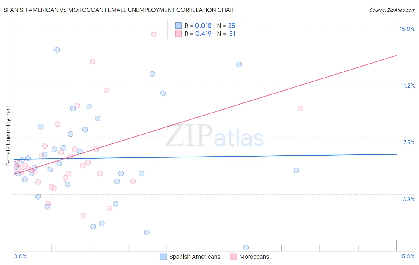 Spanish American vs Moroccan Female Unemployment