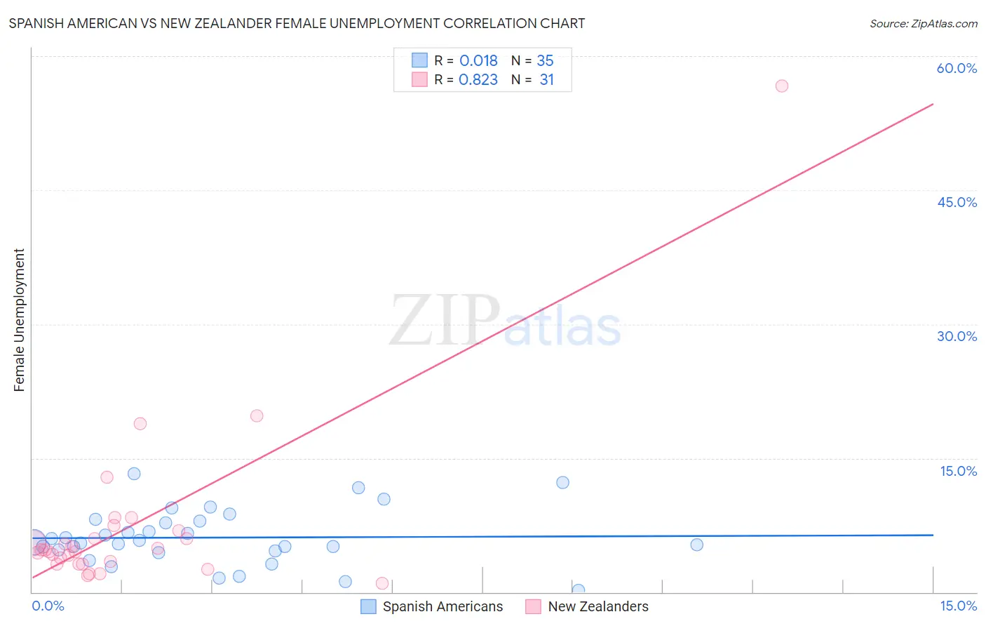 Spanish American vs New Zealander Female Unemployment