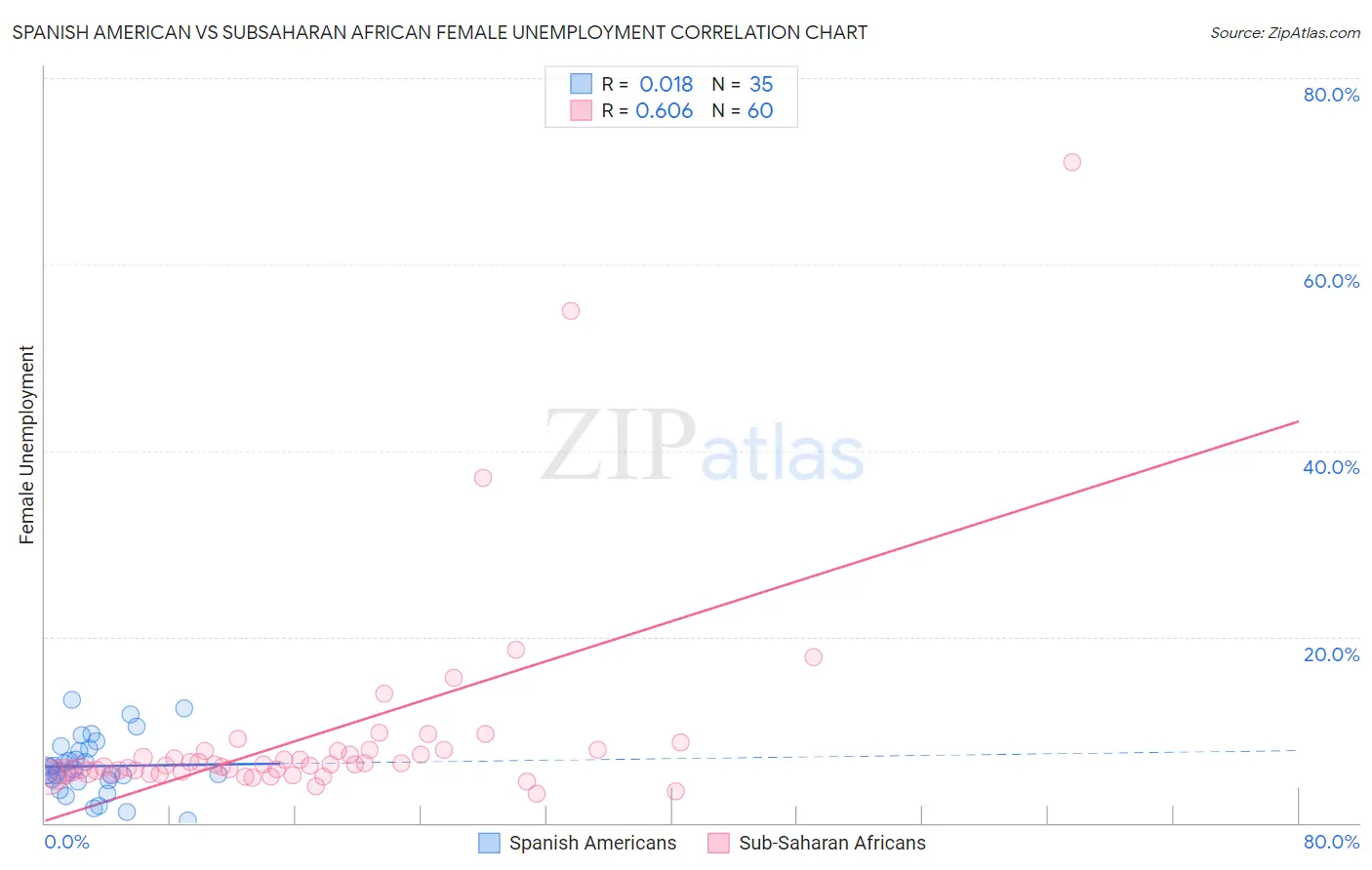 Spanish American vs Subsaharan African Female Unemployment