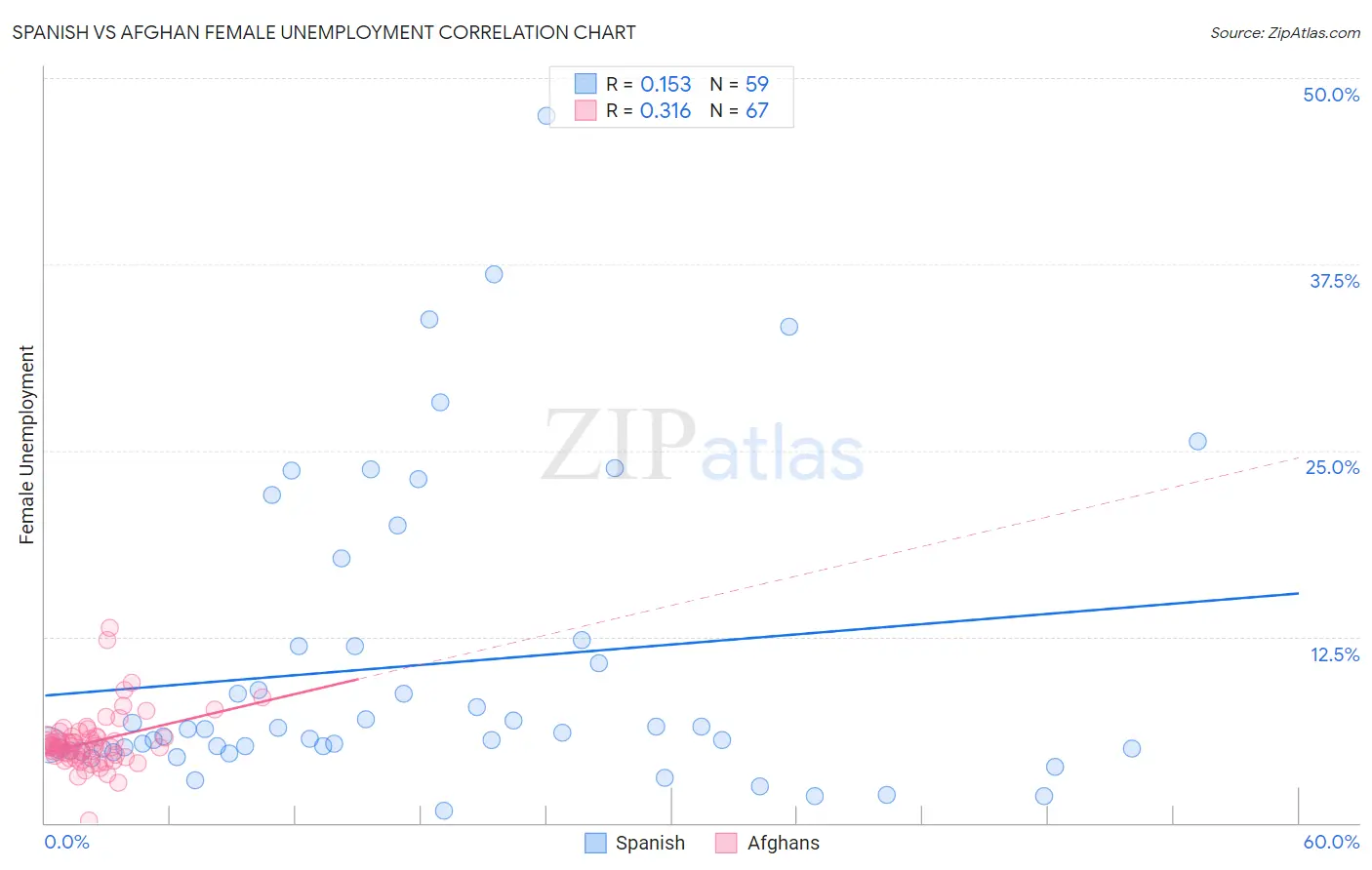 Spanish vs Afghan Female Unemployment