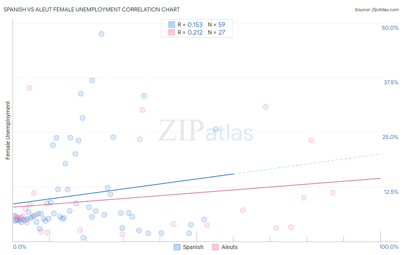 Spanish vs Aleut Female Unemployment