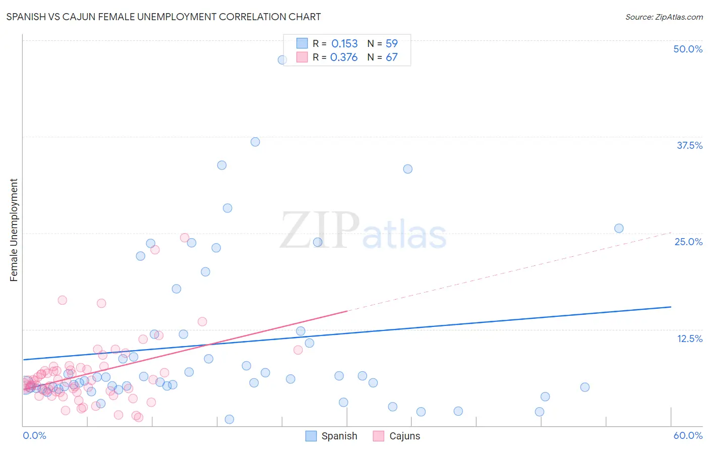 Spanish vs Cajun Female Unemployment