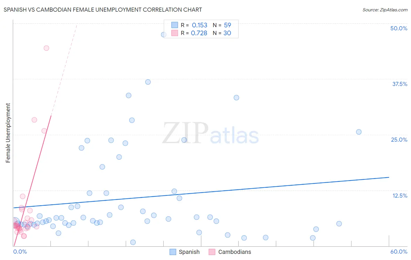 Spanish vs Cambodian Female Unemployment