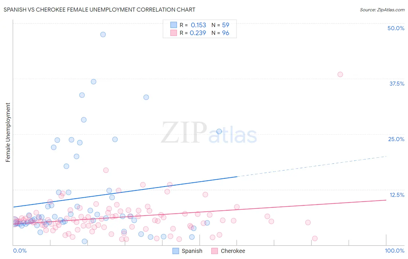 Spanish vs Cherokee Female Unemployment