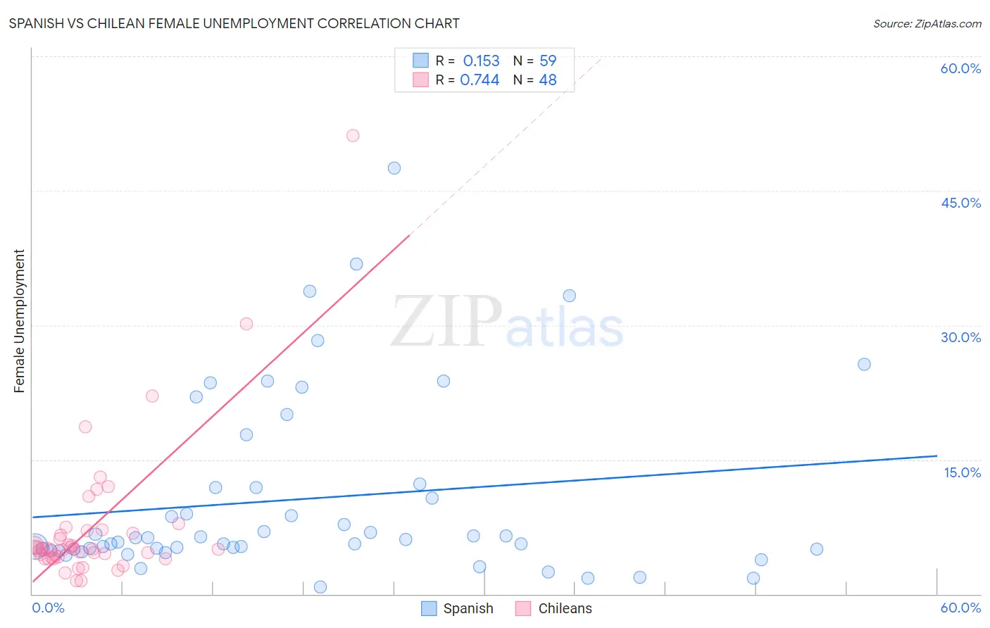 Spanish vs Chilean Female Unemployment