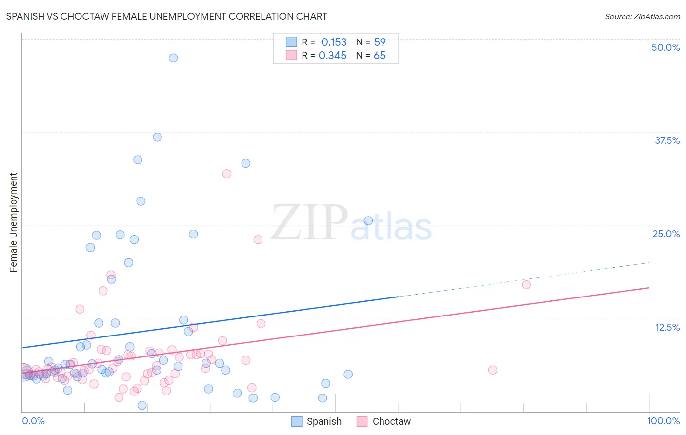 Spanish vs Choctaw Female Unemployment