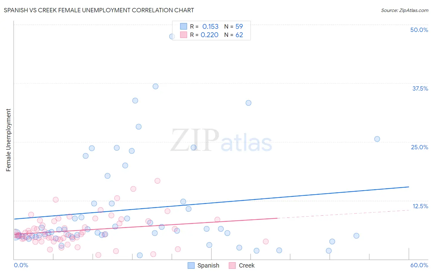 Spanish vs Creek Female Unemployment