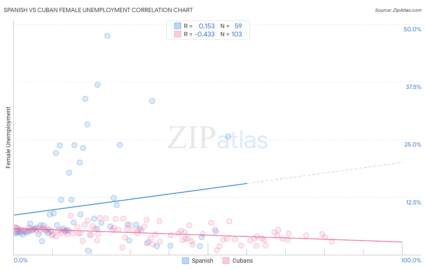 Spanish vs Cuban Female Unemployment