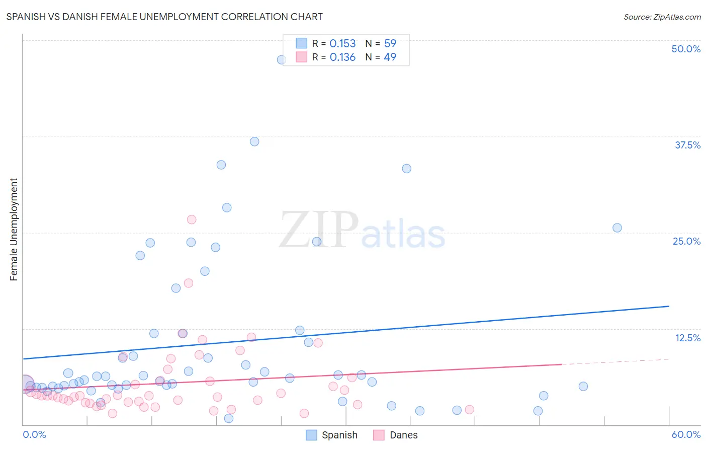 Spanish vs Danish Female Unemployment