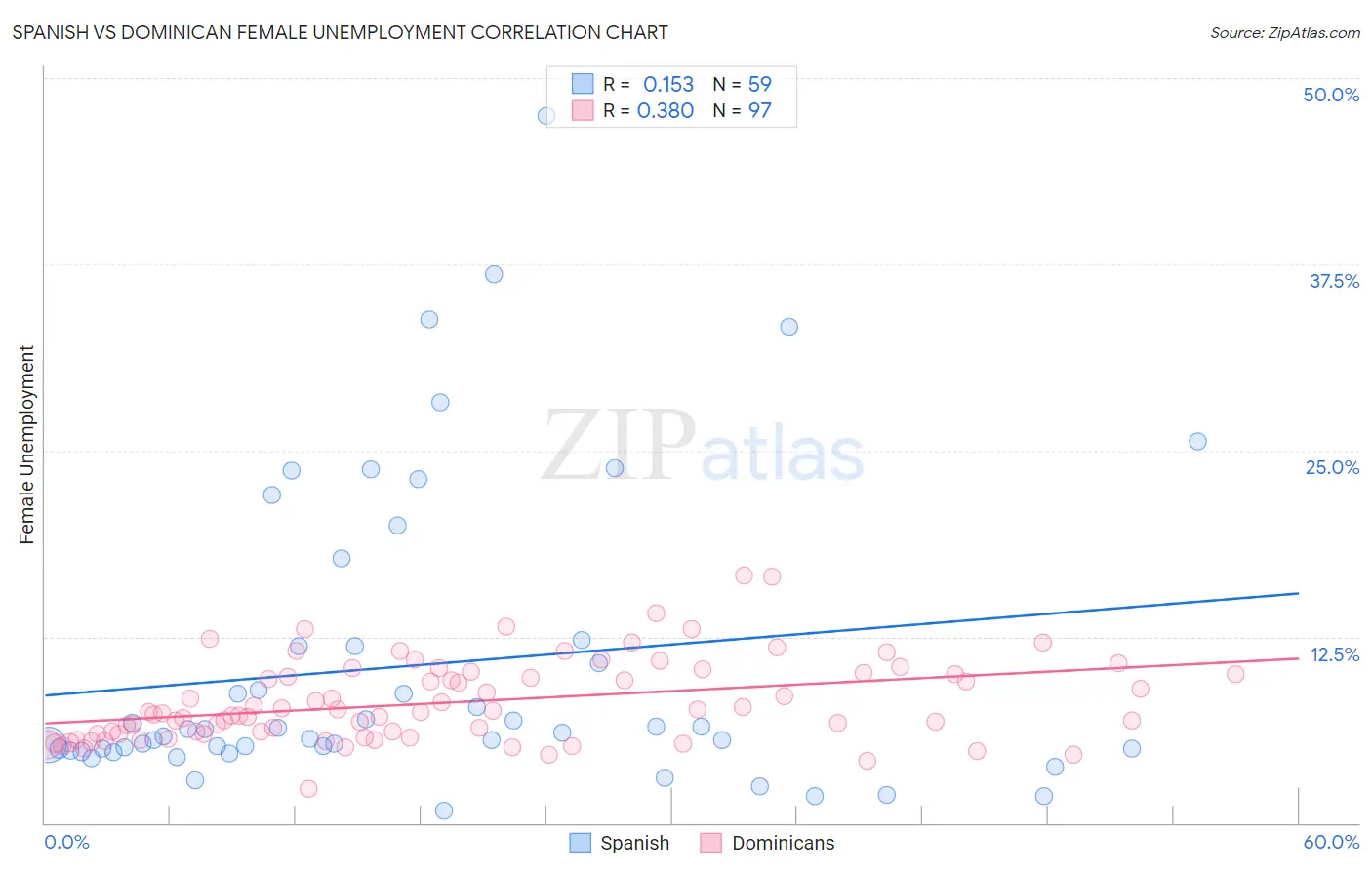 Spanish vs Dominican Female Unemployment