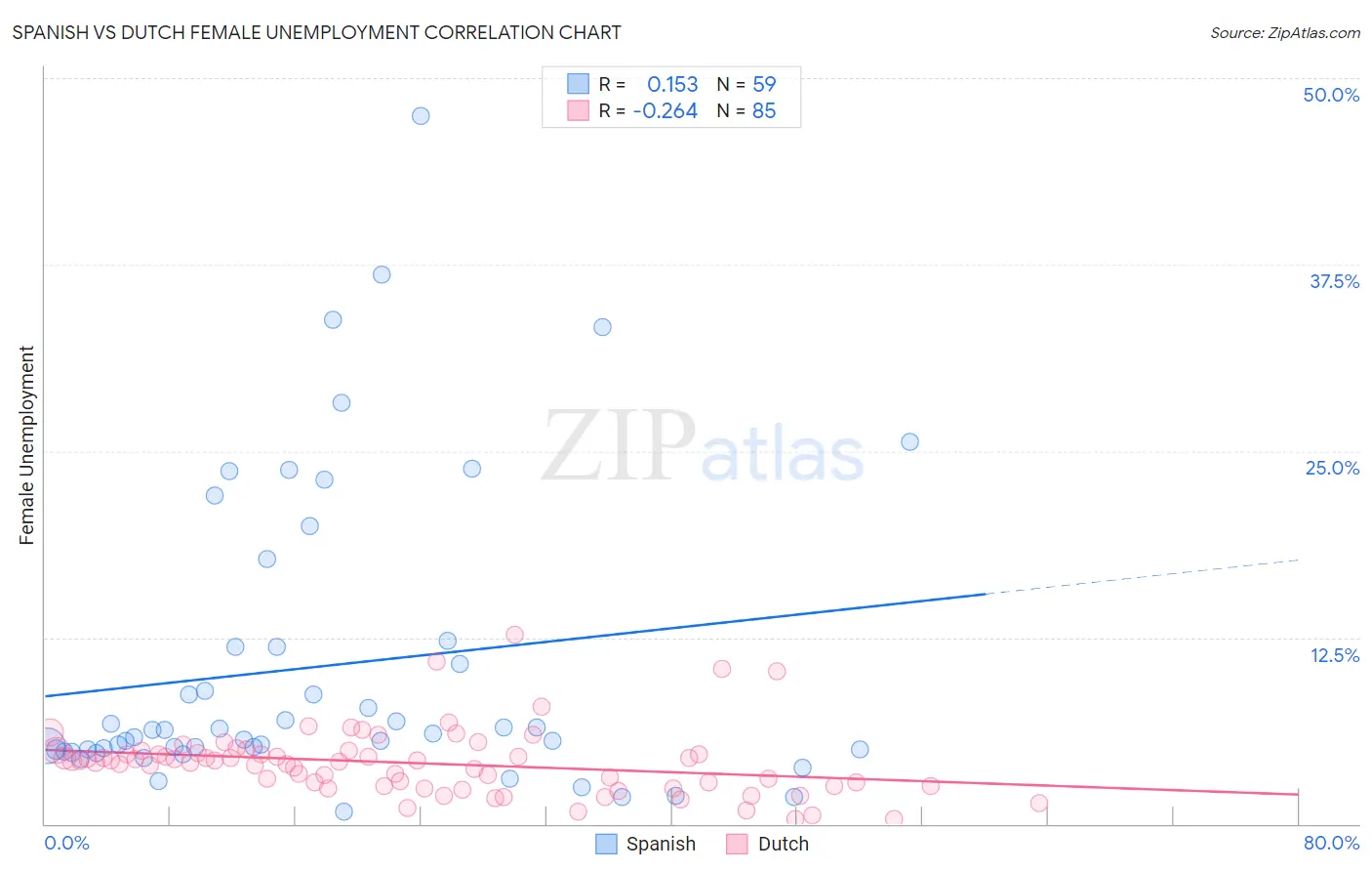 Spanish vs Dutch Female Unemployment