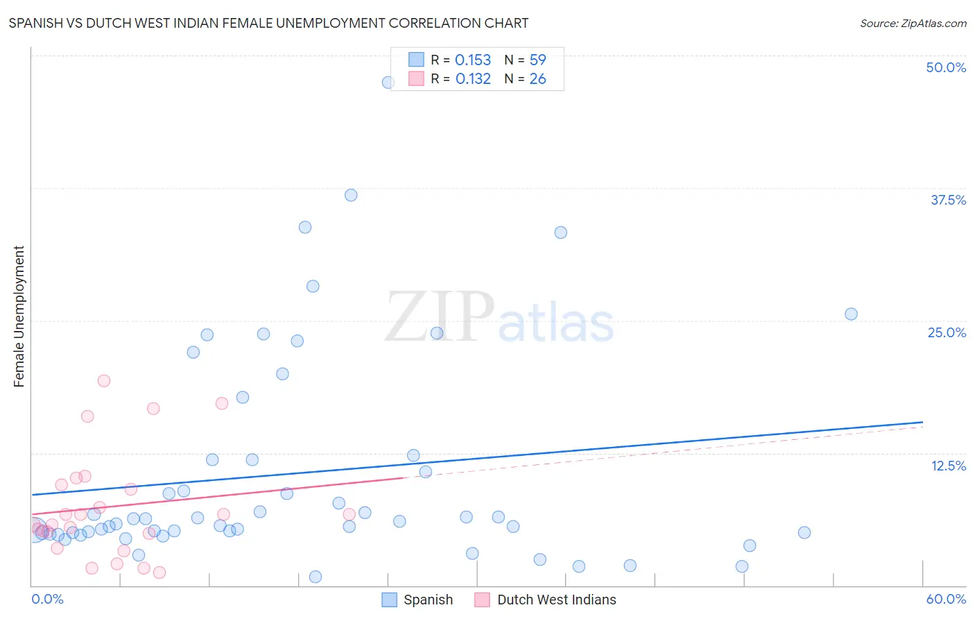 Spanish vs Dutch West Indian Female Unemployment