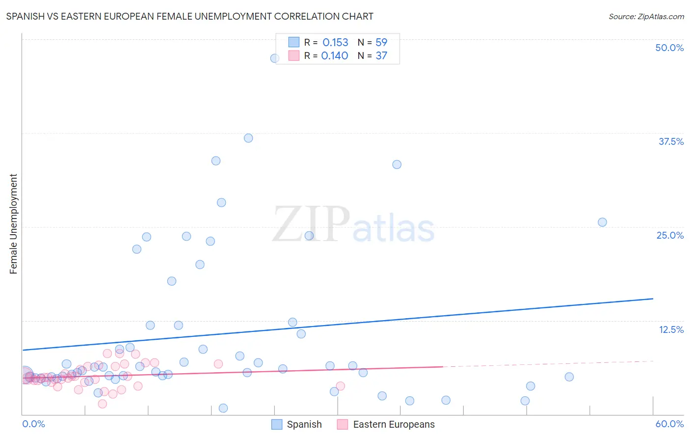 Spanish vs Eastern European Female Unemployment