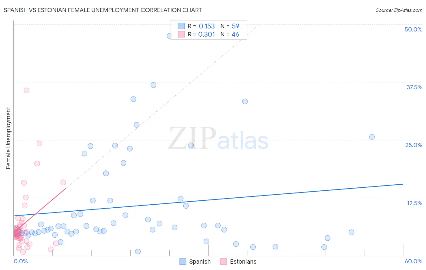 Spanish vs Estonian Female Unemployment