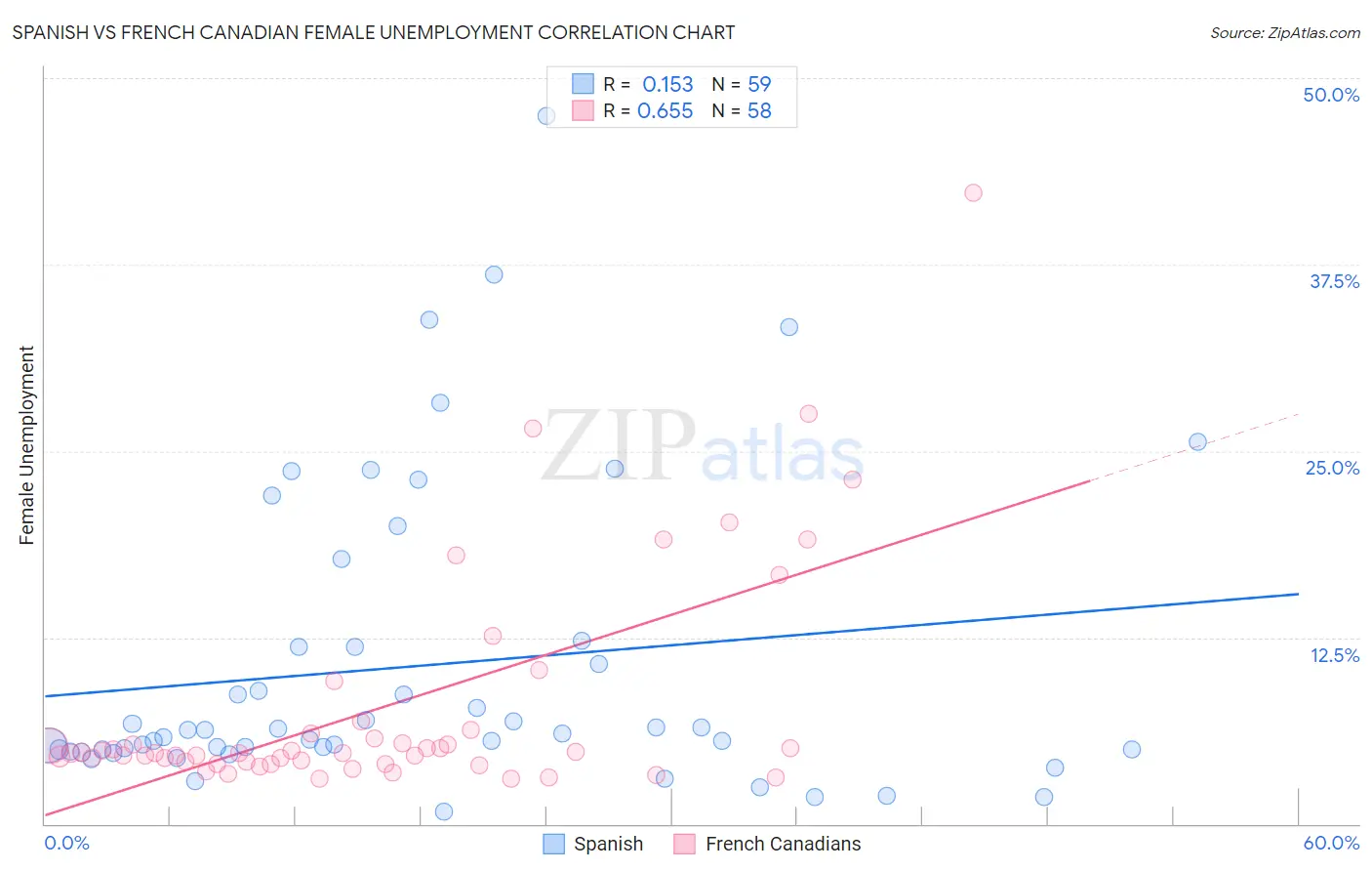 Spanish vs French Canadian Female Unemployment