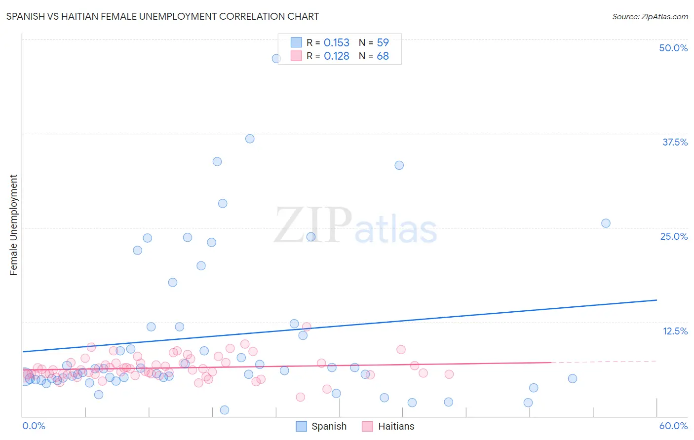 Spanish vs Haitian Female Unemployment