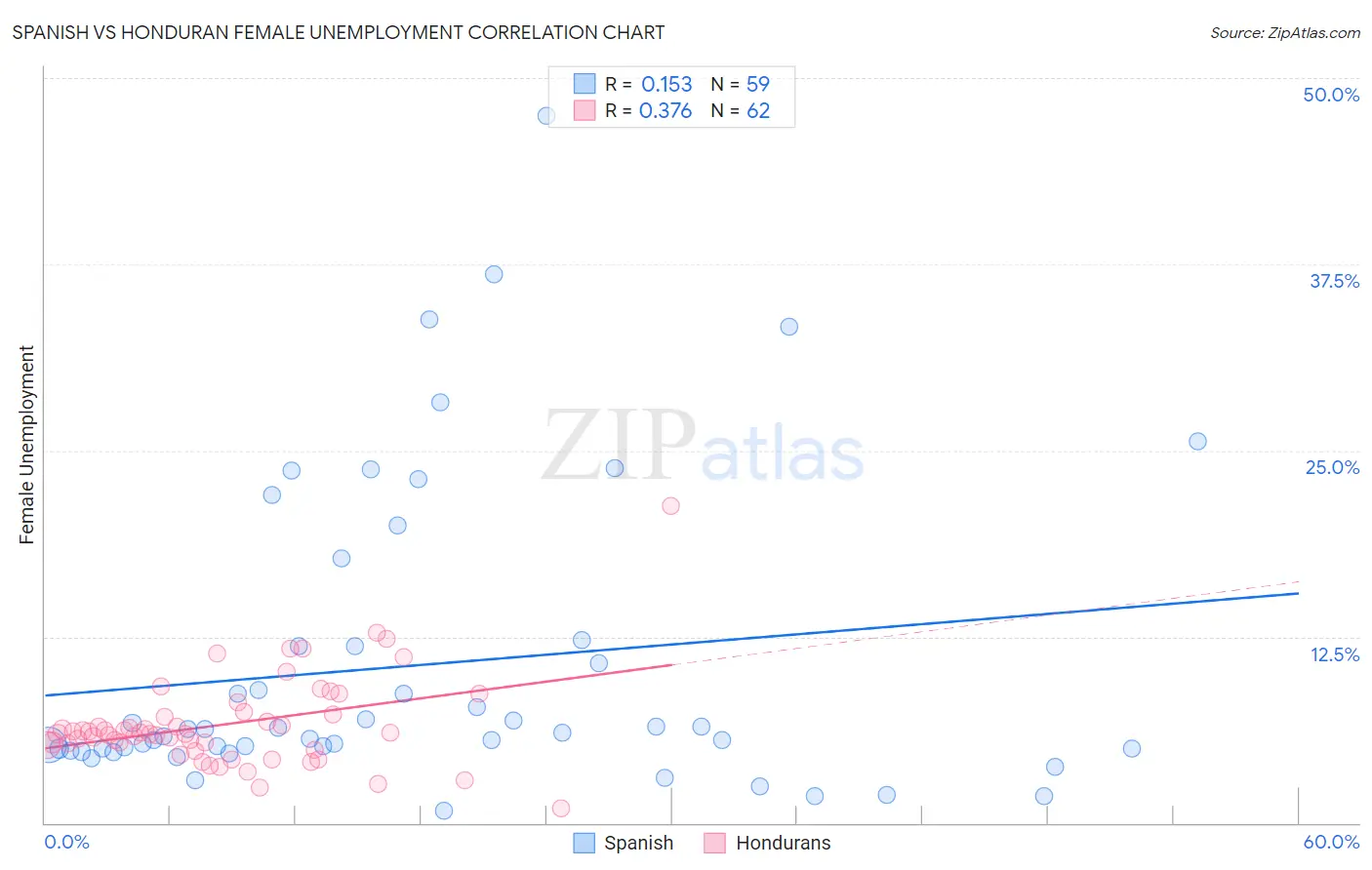 Spanish vs Honduran Female Unemployment