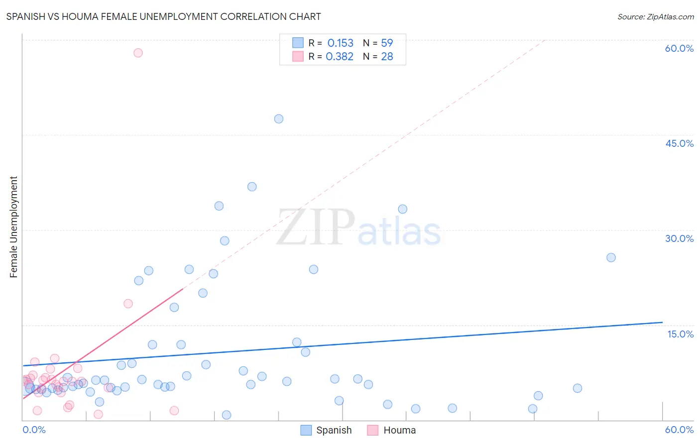 Spanish vs Houma Female Unemployment