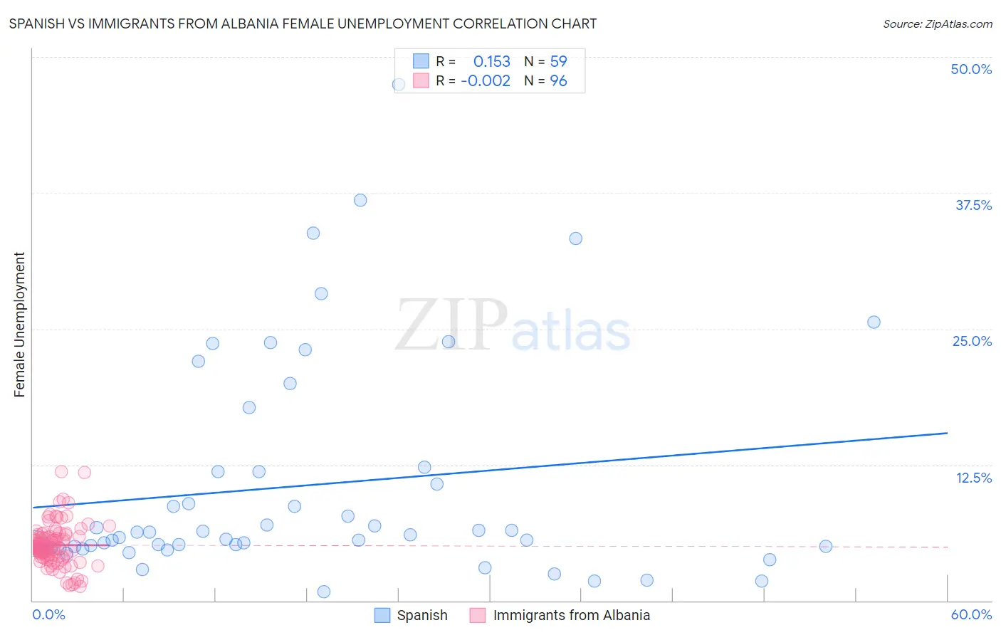 Spanish vs Immigrants from Albania Female Unemployment